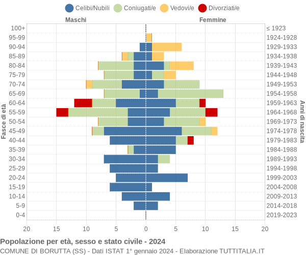 Grafico Popolazione per età, sesso e stato civile Comune di Borutta (SS)