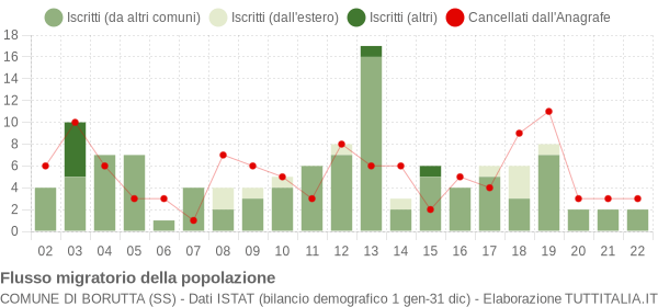 Flussi migratori della popolazione Comune di Borutta (SS)