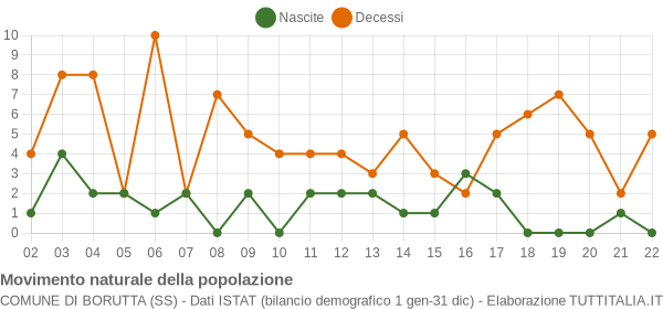 Grafico movimento naturale della popolazione Comune di Borutta (SS)