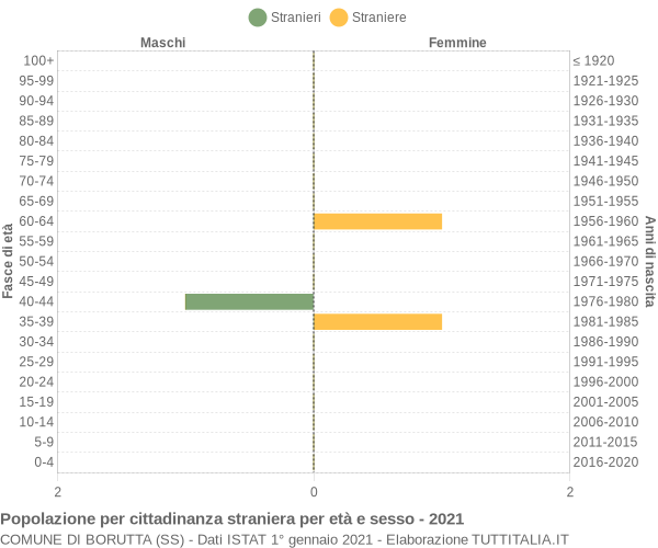 Grafico cittadini stranieri - Borutta 2021