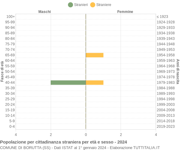 Grafico cittadini stranieri - Borutta 2024