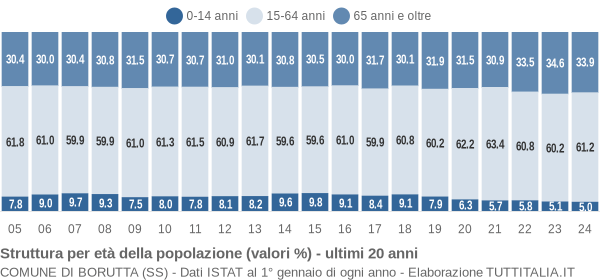 Grafico struttura della popolazione Comune di Borutta (SS)