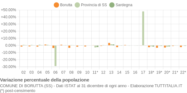 Variazione percentuale della popolazione Comune di Borutta (SS)