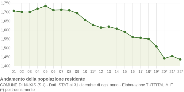 Andamento popolazione Comune di Nuxis (SU)