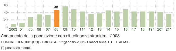 Grafico andamento popolazione stranieri Comune di Nuxis (SU)