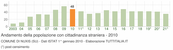 Grafico andamento popolazione stranieri Comune di Nuxis (SU)