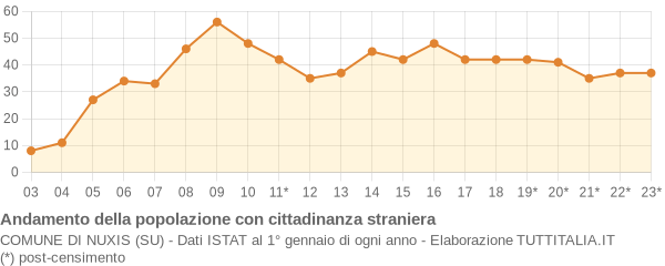 Andamento popolazione stranieri Comune di Nuxis (SU)