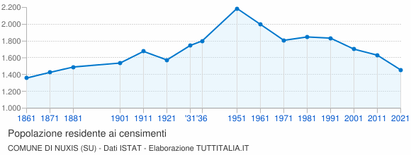 Grafico andamento storico popolazione Comune di Nuxis (SU)