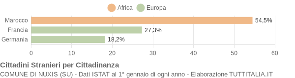 Grafico cittadinanza stranieri - Nuxis 2004