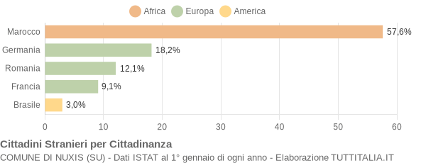 Grafico cittadinanza stranieri - Nuxis 2007