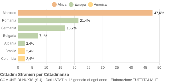 Grafico cittadinanza stranieri - Nuxis 2011