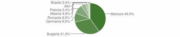 Grafico cittadinanza stranieri - Nuxis 2015
