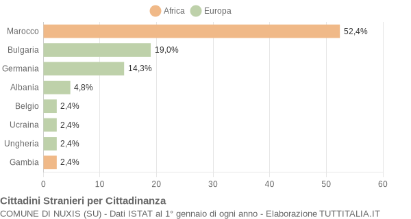 Grafico cittadinanza stranieri - Nuxis 2018