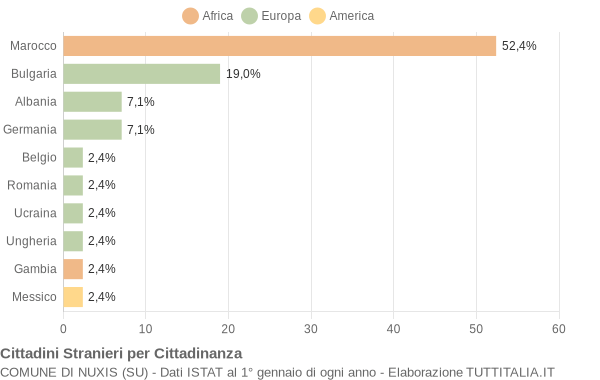 Grafico cittadinanza stranieri - Nuxis 2019