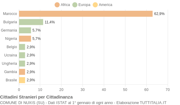 Grafico cittadinanza stranieri - Nuxis 2021