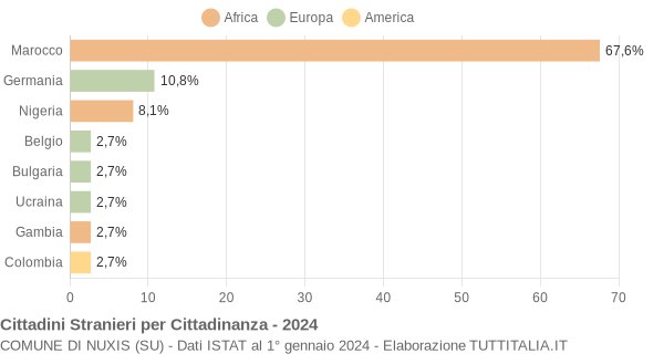 Grafico cittadinanza stranieri - Nuxis 2024