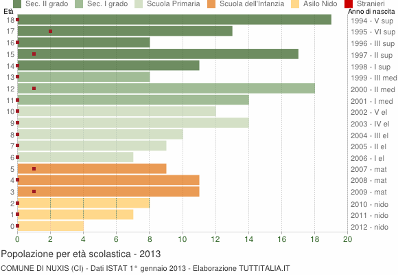 Grafico Popolazione in età scolastica - Nuxis 2013