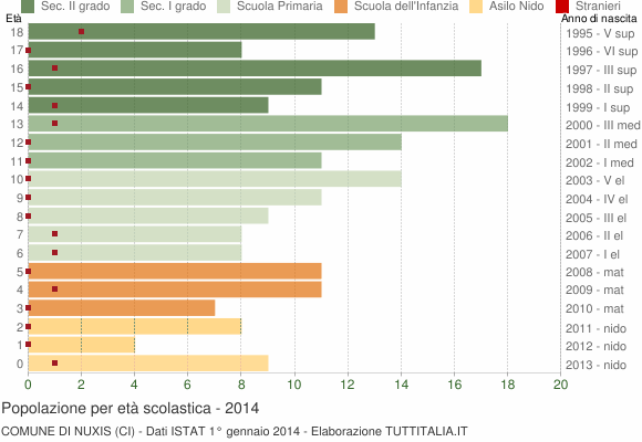 Grafico Popolazione in età scolastica - Nuxis 2014