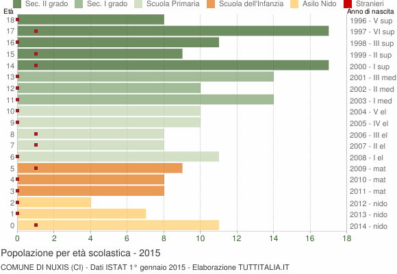 Grafico Popolazione in età scolastica - Nuxis 2015