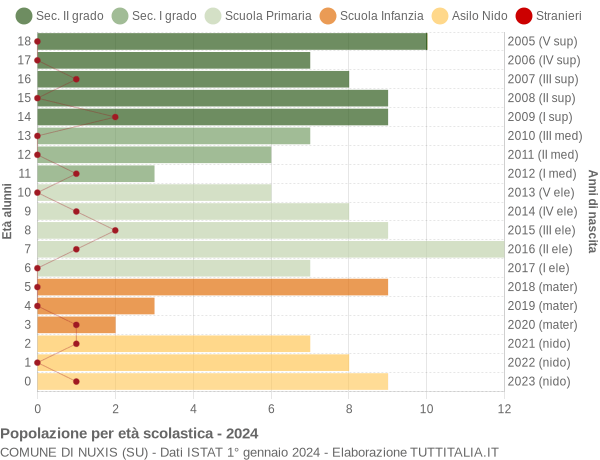 Grafico Popolazione in età scolastica - Nuxis 2024