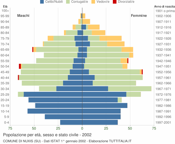 Grafico Popolazione per età, sesso e stato civile Comune di Nuxis (SU)