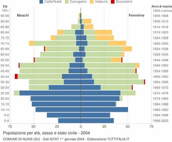 Grafico Popolazione per età, sesso e stato civile Comune di Nuxis (SU)