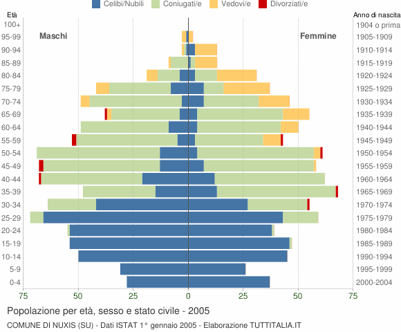 Grafico Popolazione per età, sesso e stato civile Comune di Nuxis (SU)