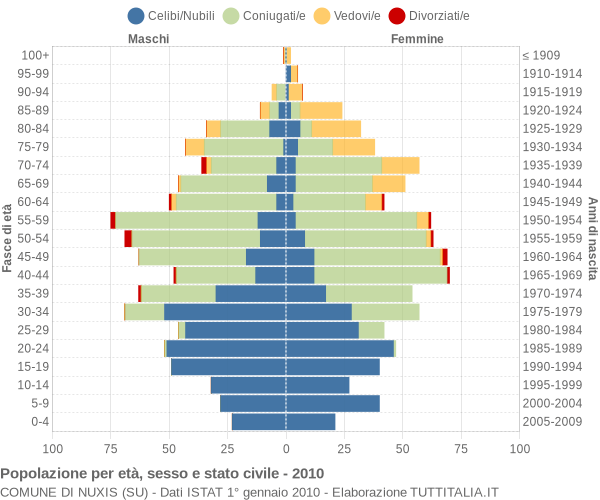 Grafico Popolazione per età, sesso e stato civile Comune di Nuxis (SU)