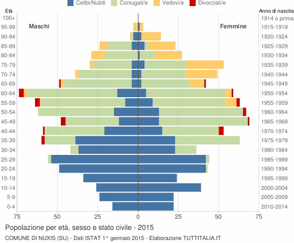 Grafico Popolazione per età, sesso e stato civile Comune di Nuxis (SU)