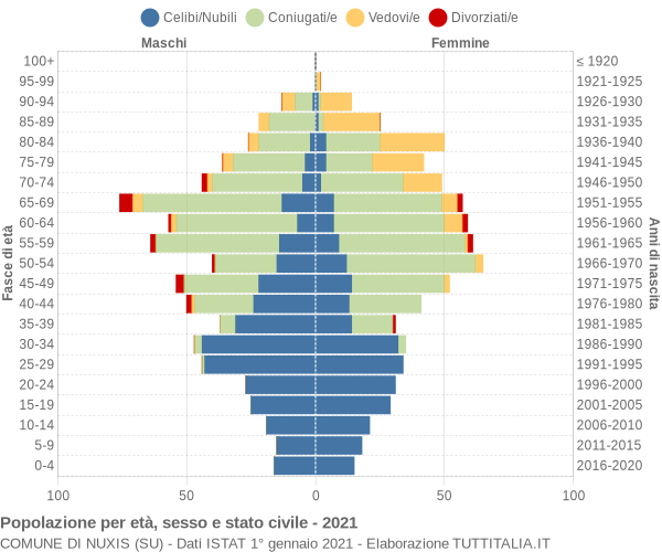 Grafico Popolazione per età, sesso e stato civile Comune di Nuxis (SU)