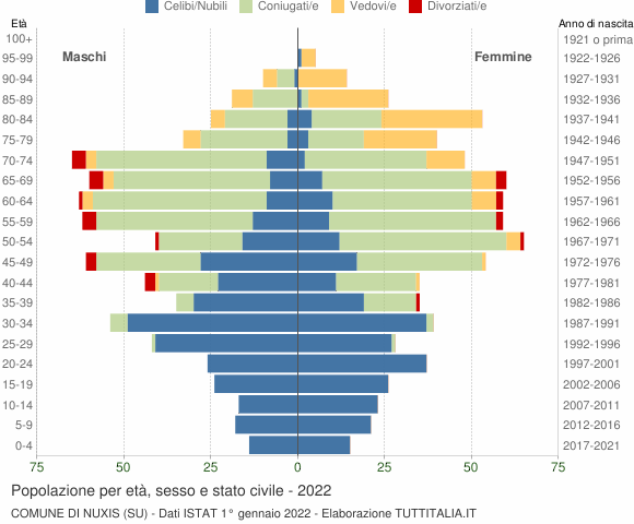 Grafico Popolazione per età, sesso e stato civile Comune di Nuxis (SU)