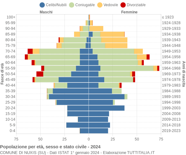 Grafico Popolazione per età, sesso e stato civile Comune di Nuxis (SU)