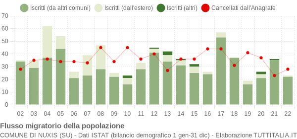 Flussi migratori della popolazione Comune di Nuxis (SU)