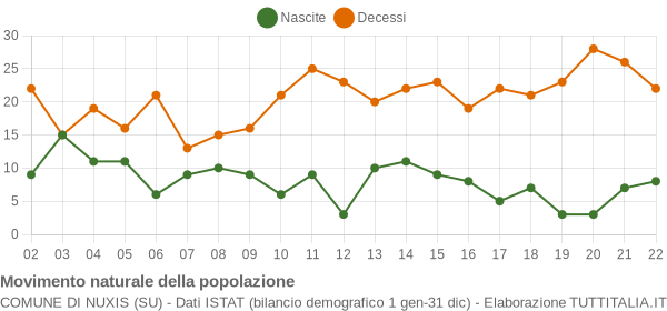 Grafico movimento naturale della popolazione Comune di Nuxis (SU)