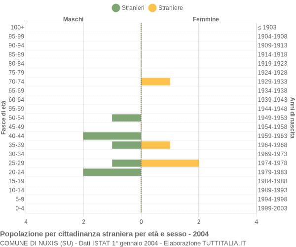 Grafico cittadini stranieri - Nuxis 2004