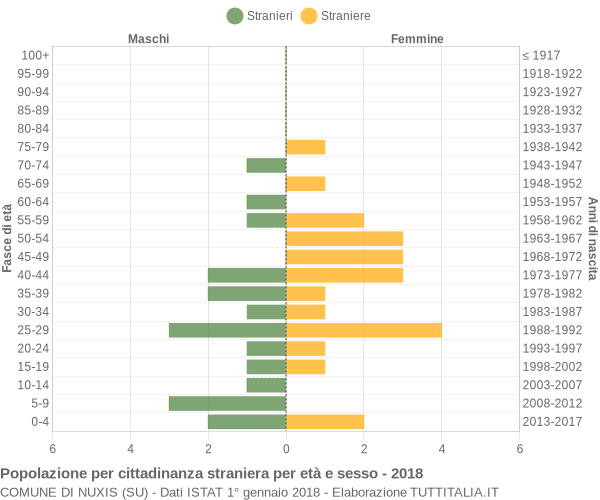 Grafico cittadini stranieri - Nuxis 2018