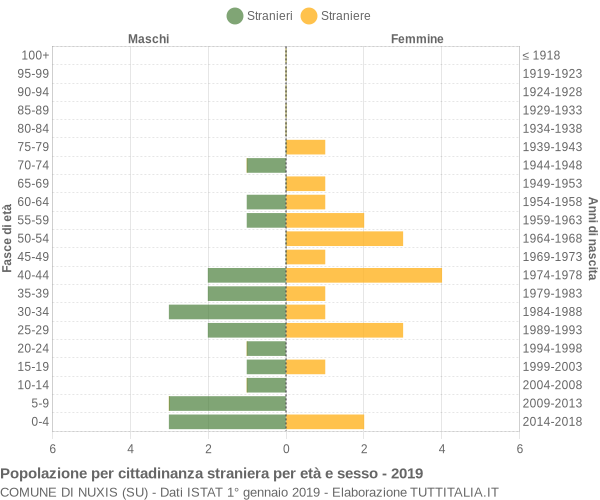 Grafico cittadini stranieri - Nuxis 2019