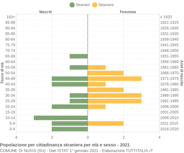 Grafico cittadini stranieri - Nuxis 2021