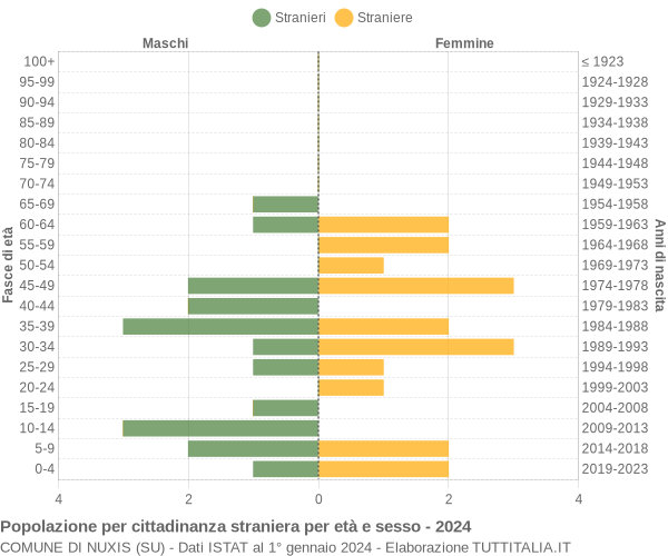 Grafico cittadini stranieri - Nuxis 2024