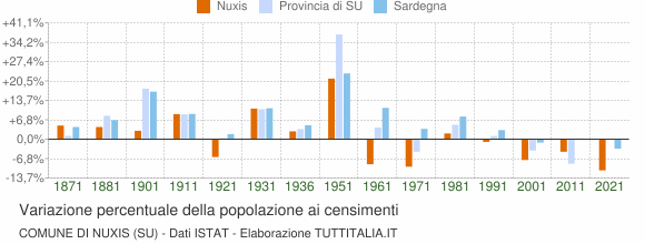 Grafico variazione percentuale della popolazione Comune di Nuxis (SU)