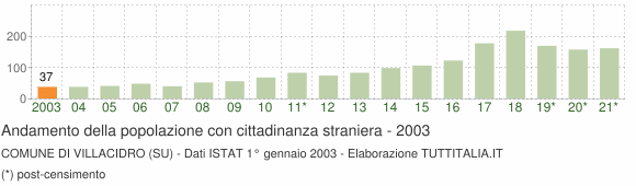 Grafico andamento popolazione stranieri Comune di Villacidro (SU)