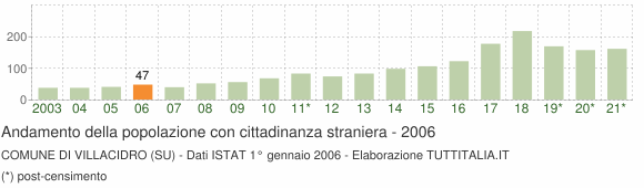 Grafico andamento popolazione stranieri Comune di Villacidro (SU)