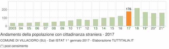 Grafico andamento popolazione stranieri Comune di Villacidro (SU)