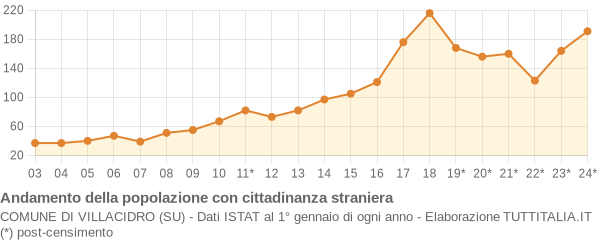 Andamento popolazione stranieri Comune di Villacidro (SU)