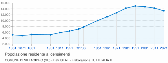 Grafico andamento storico popolazione Comune di Villacidro (SU)