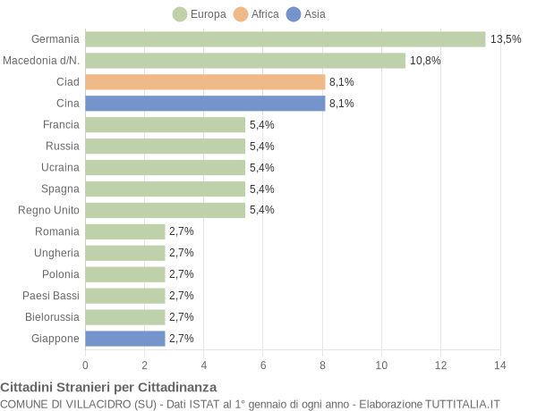 Grafico cittadinanza stranieri - Villacidro 2004