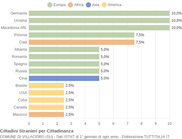 Grafico cittadinanza stranieri - Villacidro 2005
