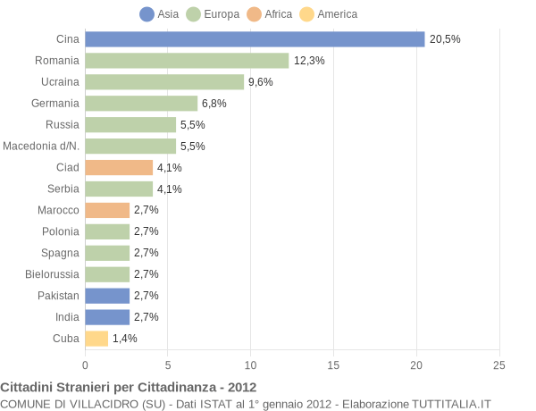 Grafico cittadinanza stranieri - Villacidro 2012