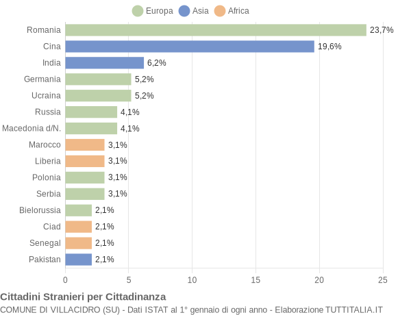 Grafico cittadinanza stranieri - Villacidro 2014