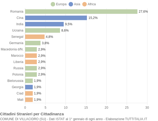 Grafico cittadinanza stranieri - Villacidro 2015